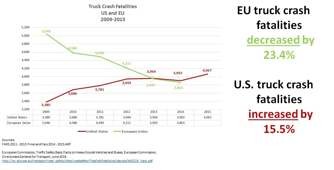 EU v US Truck Crash Fatalities 2009-2015